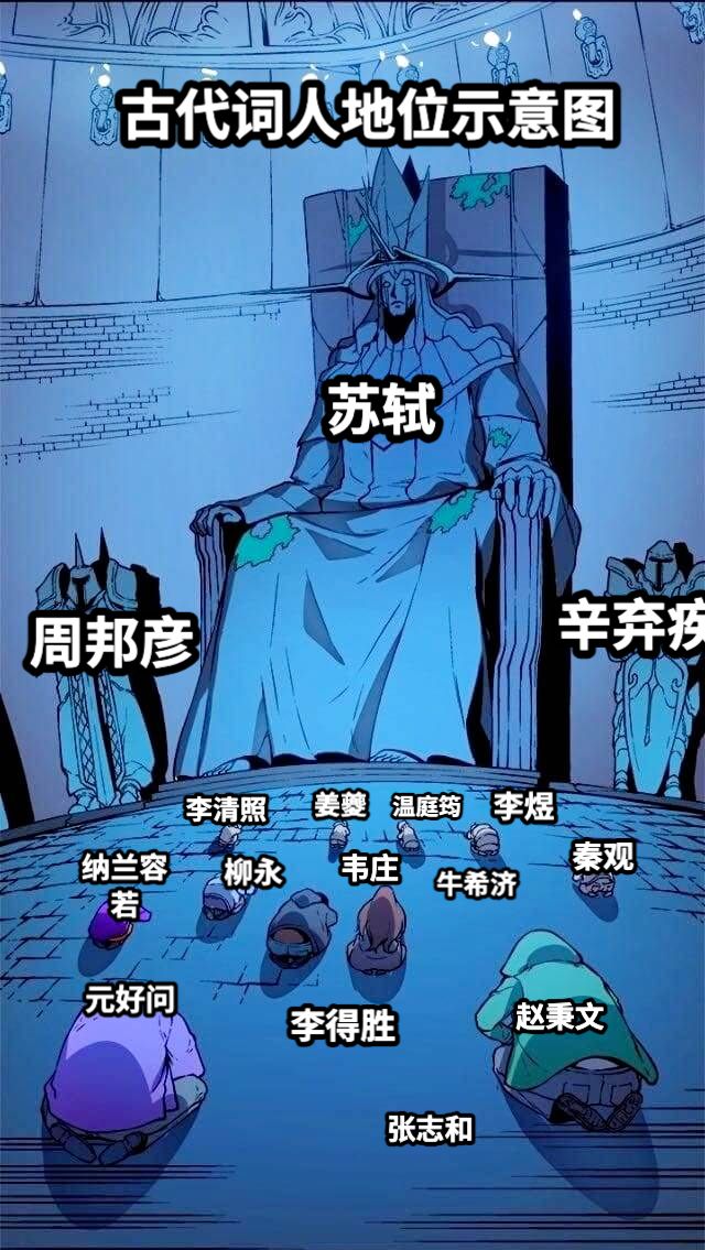 古代词人地位示意图苏轼周邦彦辛弃疾李清照姜夔温庭筠李煜纳兰容若柳永韦庄秦观元好问赵秉文李得胜牛希济张志和