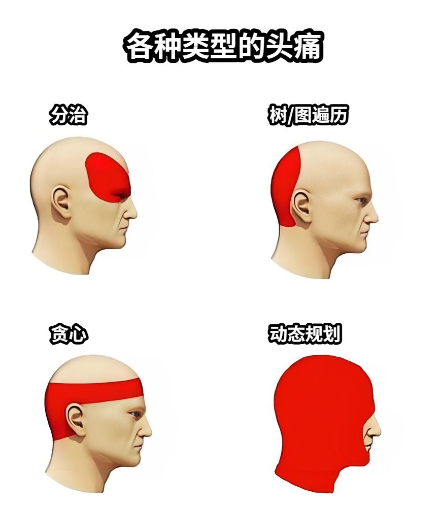各种类型的头痛分治树/图遍历贪心动态规划